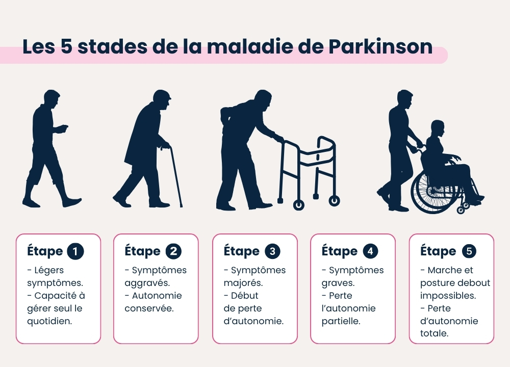 schéma des 5 stades de la maladie de parkinson